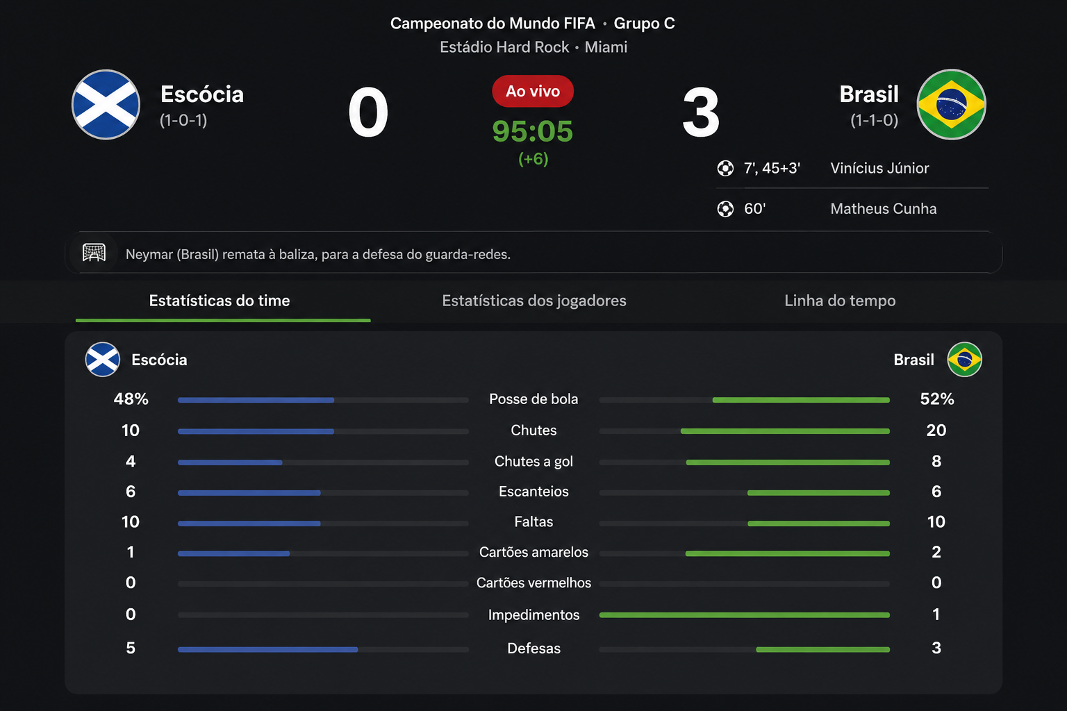 🇧🇷 BRASIL PASSEIA EM CAMPO E FAZ 3 A 0 SOBRE A ESCÓCIA NA COPA DO MUNDO